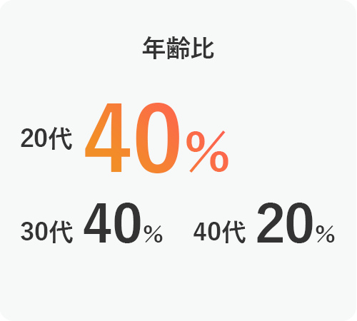 年齢比 20代 40％ 30代 40％ 40代 20％